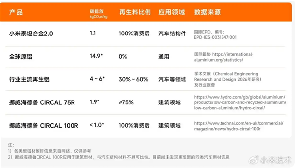 填补国产汽车行业空白！雷军秀的小米自研再生铝技术 已获国内外权威技术鉴定