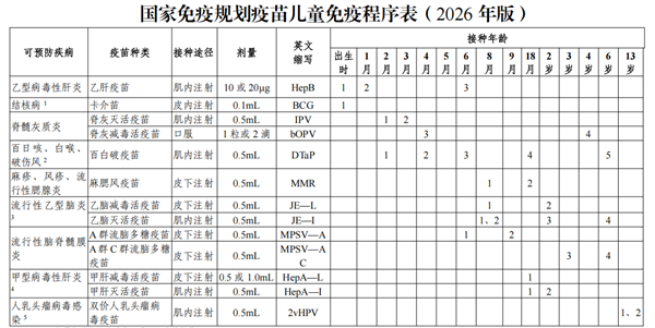HPV疫苗纳入国家免疫规划！13周岁女孩能免费接种双价HPV疫苗