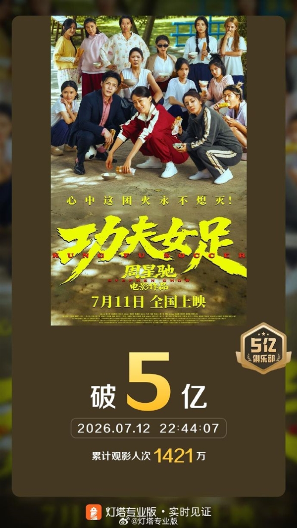 上映2天狂揽5亿!周星驰《功夫女足》票房预测直冲20亿