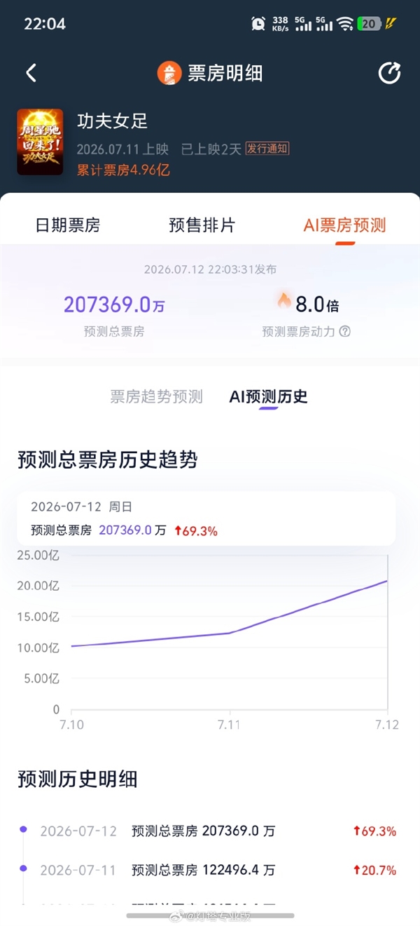 上映2天狂揽5亿!周星驰《功夫女足》票房预测直冲20亿